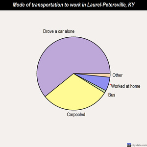 Laurel-Petersville mode of transportation to work chart
