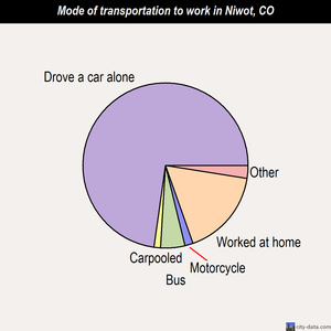 Niwot mode of transportation to work chart