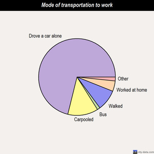 Leavenworth-Lake Wenatchee mode of transportation to work chart