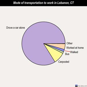 Lebanon mode of transportation to work chart