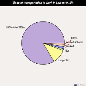 Leicester mode of transportation to work chart