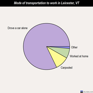 Leicester mode of transportation to work chart