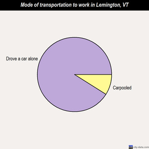 Lemington mode of transportation to work chart