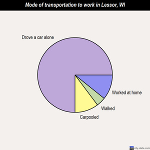 Lessor mode of transportation to work chart