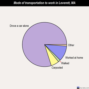 Leverett mode of transportation to work chart