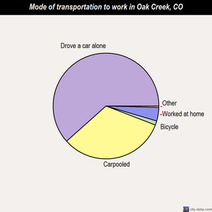 Oak Creek mode of transportation to work chart