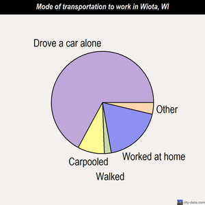 Lewis mode of transportation to work chart