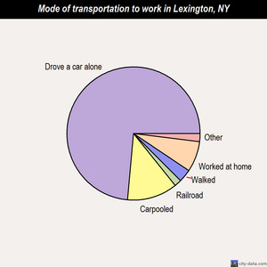 Lexington mode of transportation to work chart