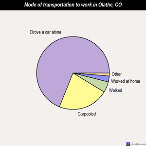 Olathe mode of transportation to work chart