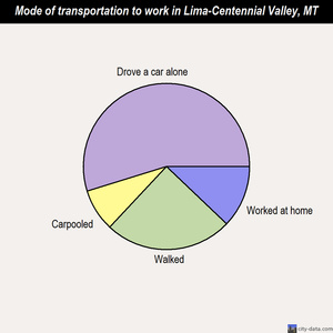 Lima-Centennial Valley mode of transportation to work chart