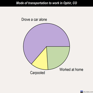 Ophir mode of transportation to work chart