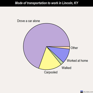 Lincoln mode of transportation to work chart