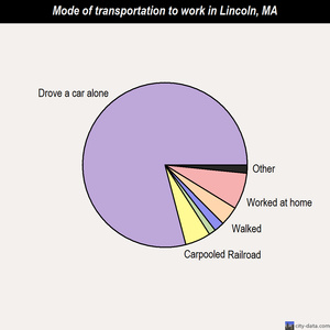 Lincoln mode of transportation to work chart