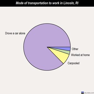 Lincoln mode of transportation to work chart