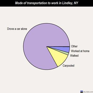 Lindley mode of transportation to work chart