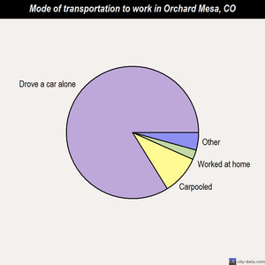 Orchard Mesa mode of transportation to work chart