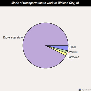 Midland City mode of transportation to work chart