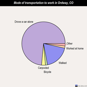 Ordway mode of transportation to work chart