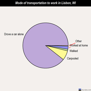 Lisbon mode of transportation to work chart