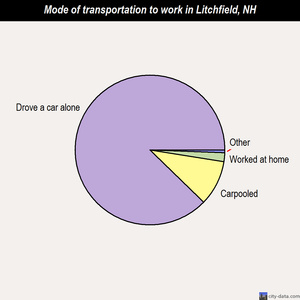 Litchfield mode of transportation to work chart