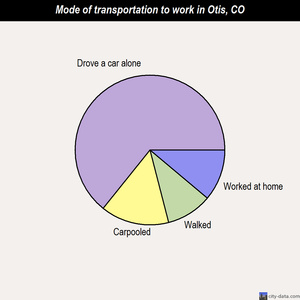 Otis mode of transportation to work chart