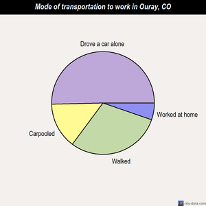 Ouray mode of transportation to work chart