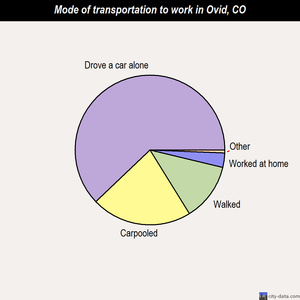 Ovid mode of transportation to work chart