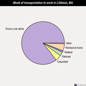 Littleton mode of transportation to work chart