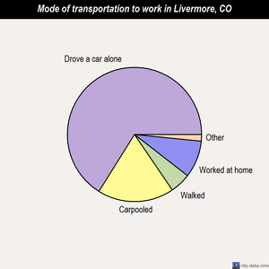Livermore mode of transportation to work chart