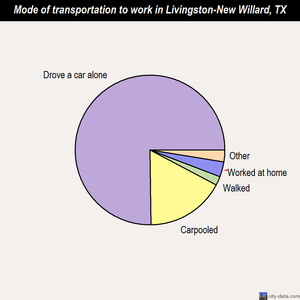 Livingston-New Willard mode of transportation to work chart