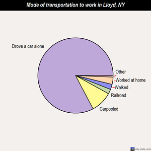 Lloyd mode of transportation to work chart
