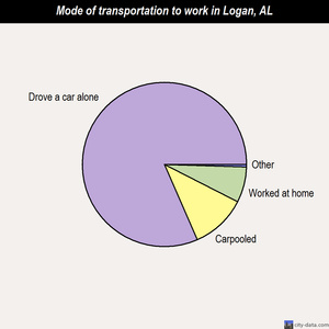Logan mode of transportation to work chart