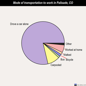 Palisade mode of transportation to work chart