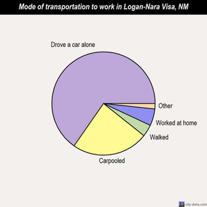 Logan-Nara Visa mode of transportation to work chart