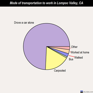 Lompoc Valley mode of transportation to work chart