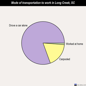 Long Creek mode of transportation to work chart
