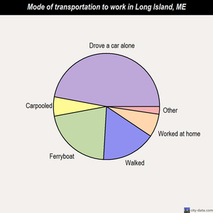 Long Island mode of transportation to work chart