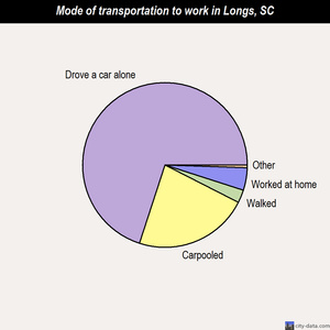 Longs mode of transportation to work chart