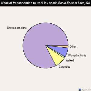 Loomis Basin-Folsom Lake mode of transportation to work chart