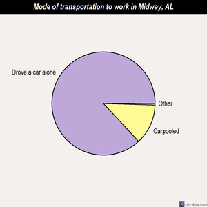 Midway mode of transportation to work chart