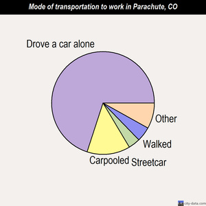 Parachute mode of transportation to work chart