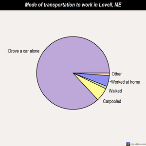 Lovell mode of transportation to work chart