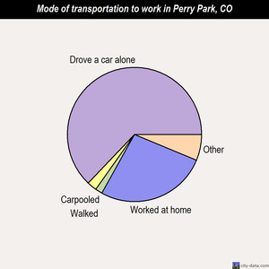Perry Park mode of transportation to work chart
