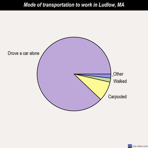 Ludlow mode of transportation to work chart