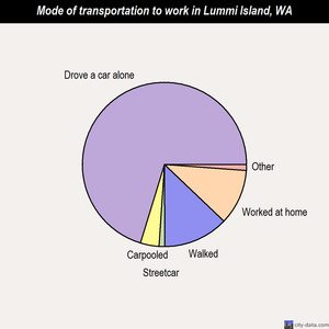 Lummi Island mode of transportation to work chart