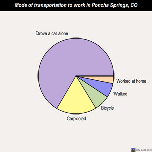 Poncha Springs mode of transportation to work chart