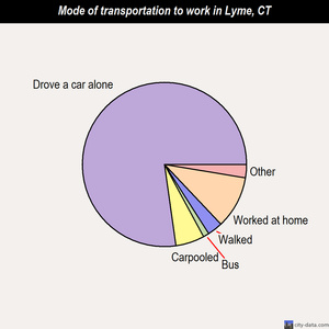 Lyme mode of transportation to work chart