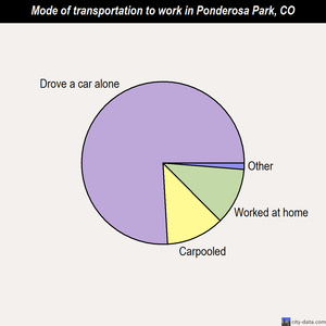 Ponderosa Park mode of transportation to work chart