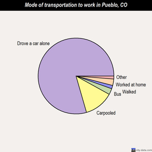 Pueblo mode of transportation to work chart