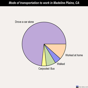 Madeline Plains mode of transportation to work chart